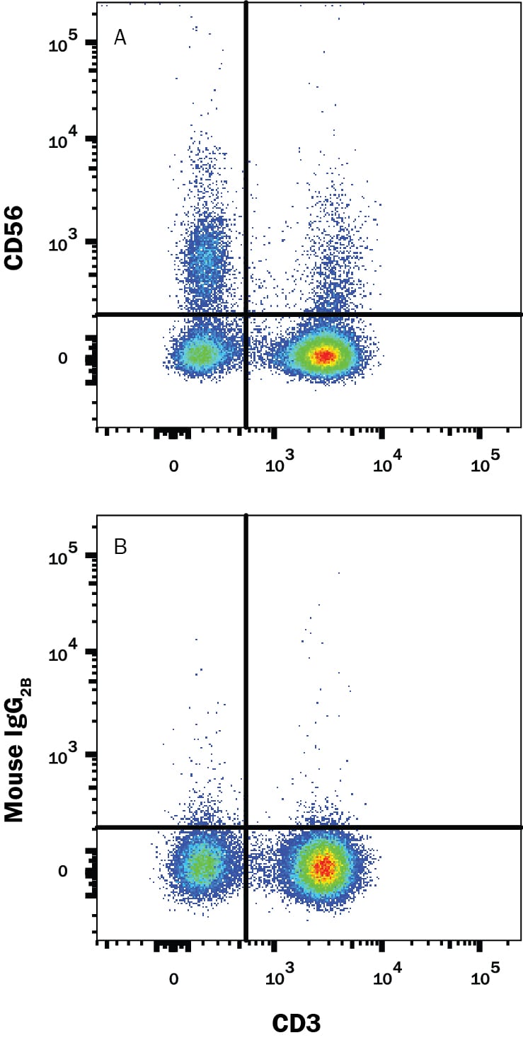 Detection of NCAM-1/CD56 antibody in Human PBMCs antibody by Flow Cytometry.