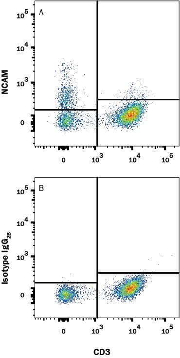 Detection of NCAM-1/CD56 antibody in Human PBMCs antibody by Flow Cytometry.