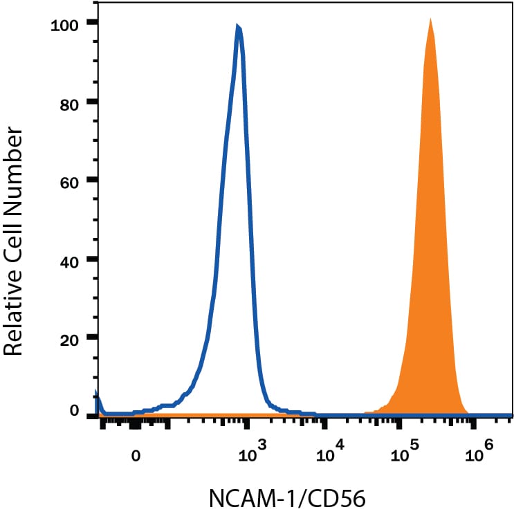 Detection of NCAM-1/CD56 antibody in Neuro-2A Mouse Cell Line antibody by Flow Cytometry.