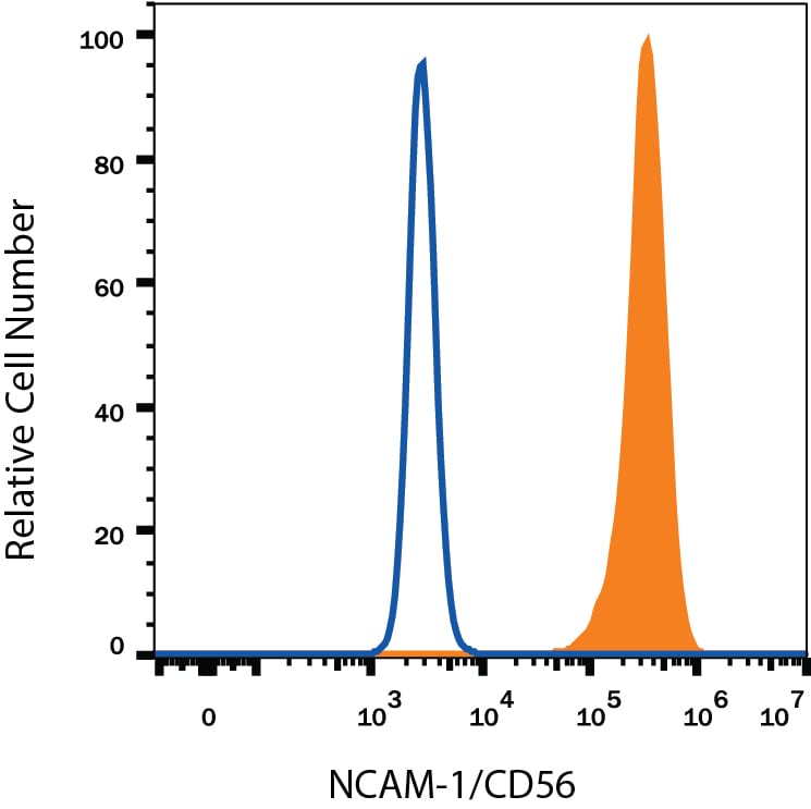 Detection of NCAM-1/CD56 antibody in Neuro-2A Mouse Cell Line antibody by Flow Cytometry.