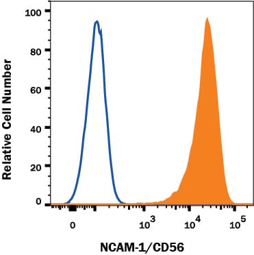 Detection of NCAM-1/CD56 antibody in Neuro-2A Mouse Cell Line antibody by Flow Cytometry.