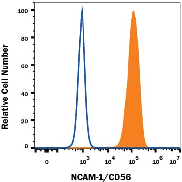 Detection of NCAM-1/CD56 antibody in Neuro-2A Mouse Cell Line antibody by Flow Cytometry.