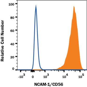 Detection of NCAM-1/CD56 antibody in Neuro-2A Mouse Cell Line antibody by Flow Cytometry.