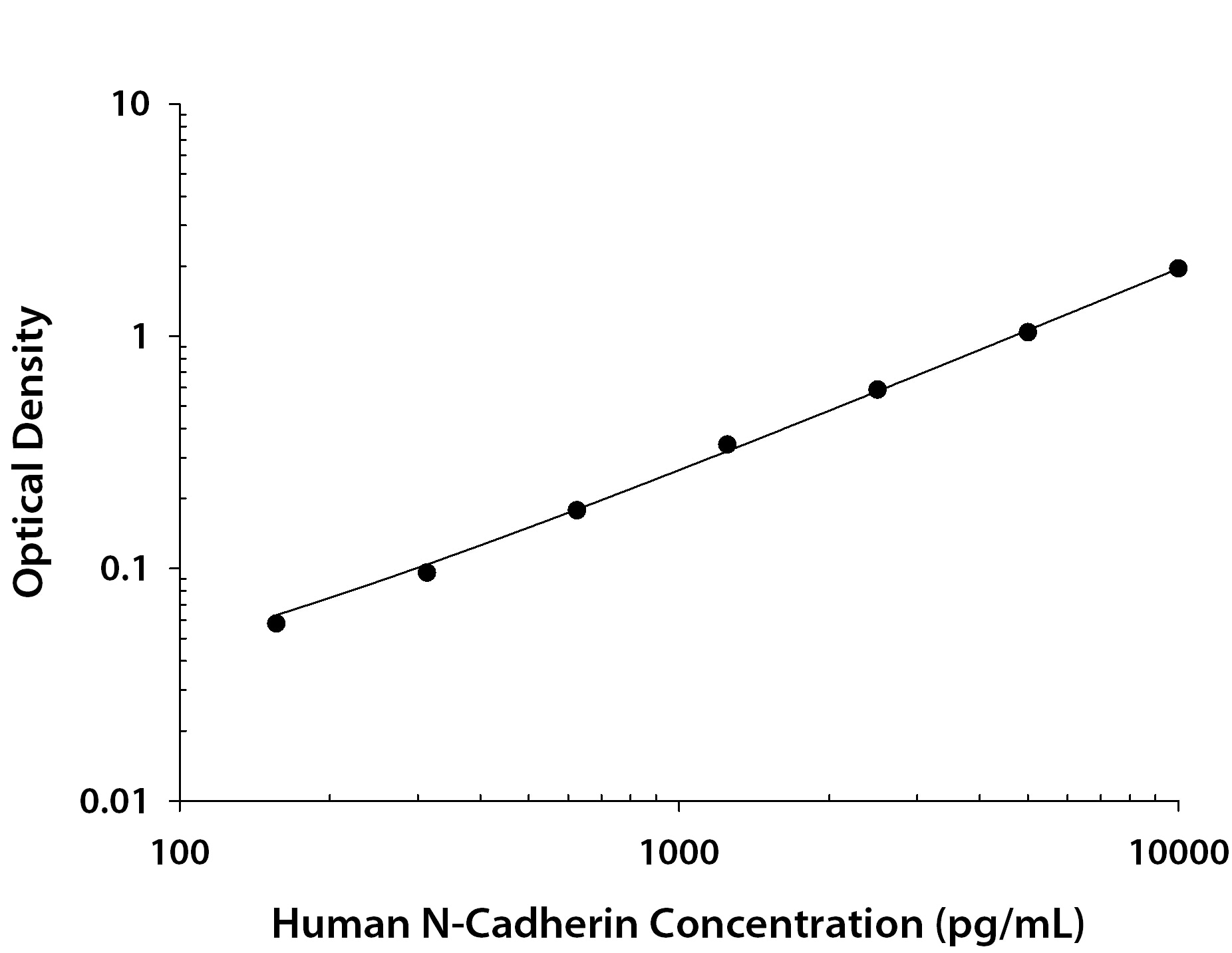 Human N‑Cadherin Antibody in ELISA Standard Curve.