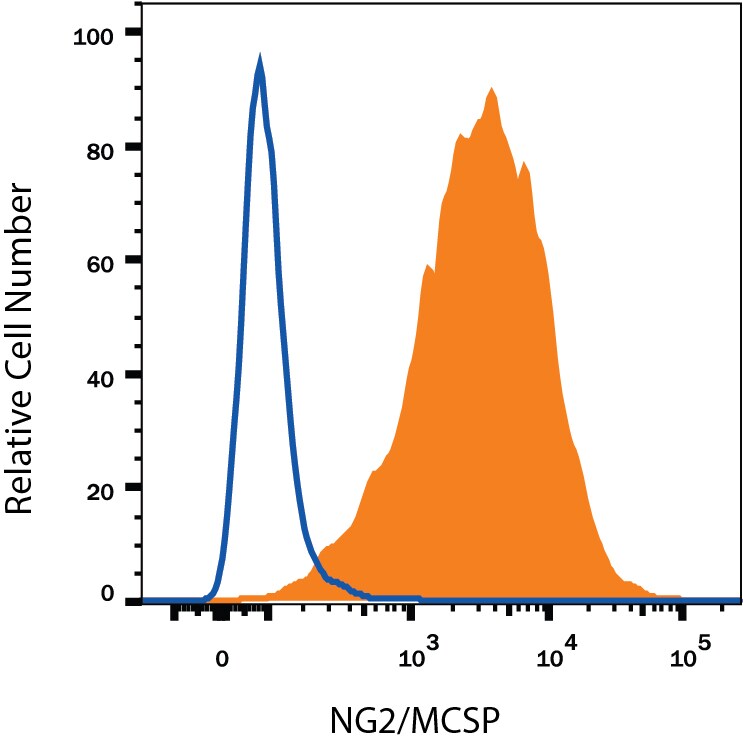 Detection of NG2/MCSP antibody in G361 Human Cell Line antibody by Flow Cytometry
