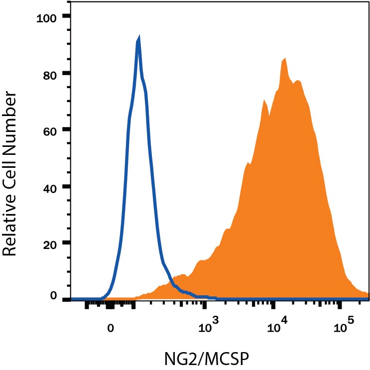Detection of NG2/MCSP antibody in G361 Human Cell Line antibody by Flow Cytometry.