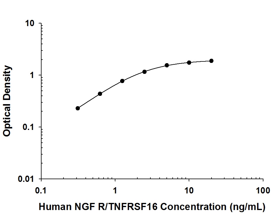 Human/Mouse/Rat NGF R/TNFRSF16 Antibody in ELISA Standard Curve.