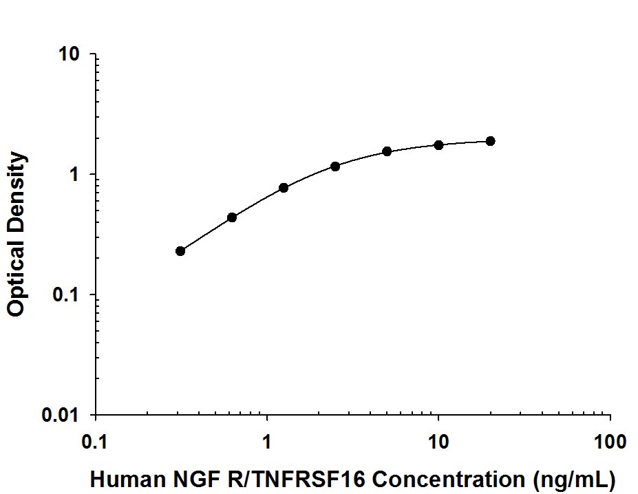 Human/Mouse/Rat NGF R/TNFRSF16 Antibody in ELISA Standard Curve.