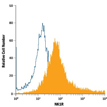 Detection of NK1R antibody in THP‑1 Human Cell Line antibody by Flow Cytometry.