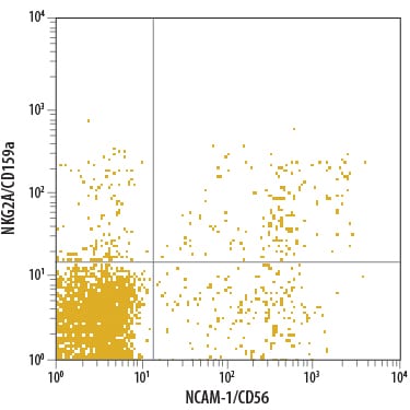 Detection of NKG2A/CD159a antibody in Human Blood Lymphocytes antibody by Flow Cytometry.