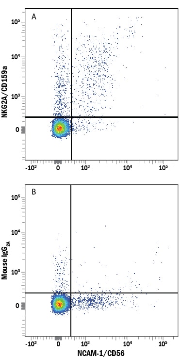 Detection of NKG2A/CD159a antibody in Human Blood Lymphocytes antibody by Flow Cytometry.