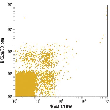 Detection of NKG2A/CD159a antibody in Human Blood Lymphocytes antibody by Flow Cytometry.