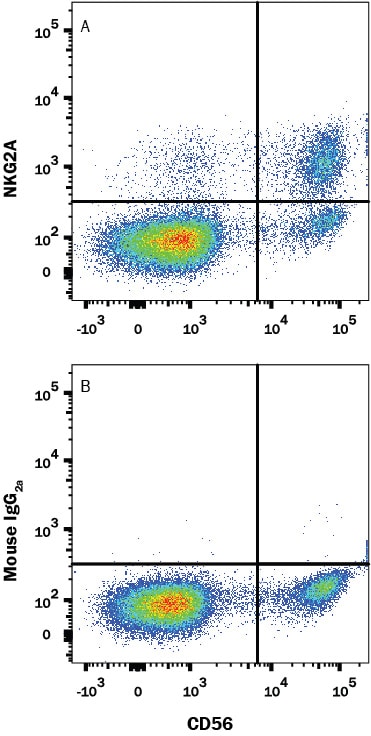 Detection of NKG2A/CD159a antibody in Human Blood Lymphocytes antibody by Flow Cytometry.