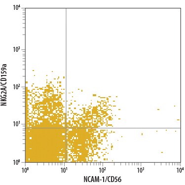 Detection of NKG2A/CD159a antibody in Human Blood Lymphocytes antibody by Flow Cytometry.