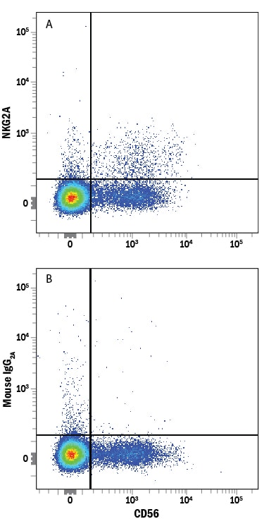 Detection of NKG2A/CD159a antibody in Human PBMCs antibody by Flow Cytometry.