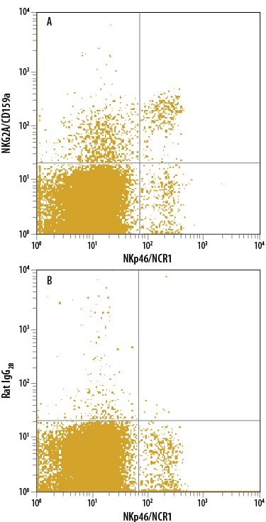 Detection of NKG2A/CD159a antibody in Mouse Splenocytes antibody by Flow Cytometry.