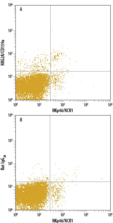 Detection of NKG2A/CD159a antibody in Mouse Splenocytes antibody by Flow Cytometry.