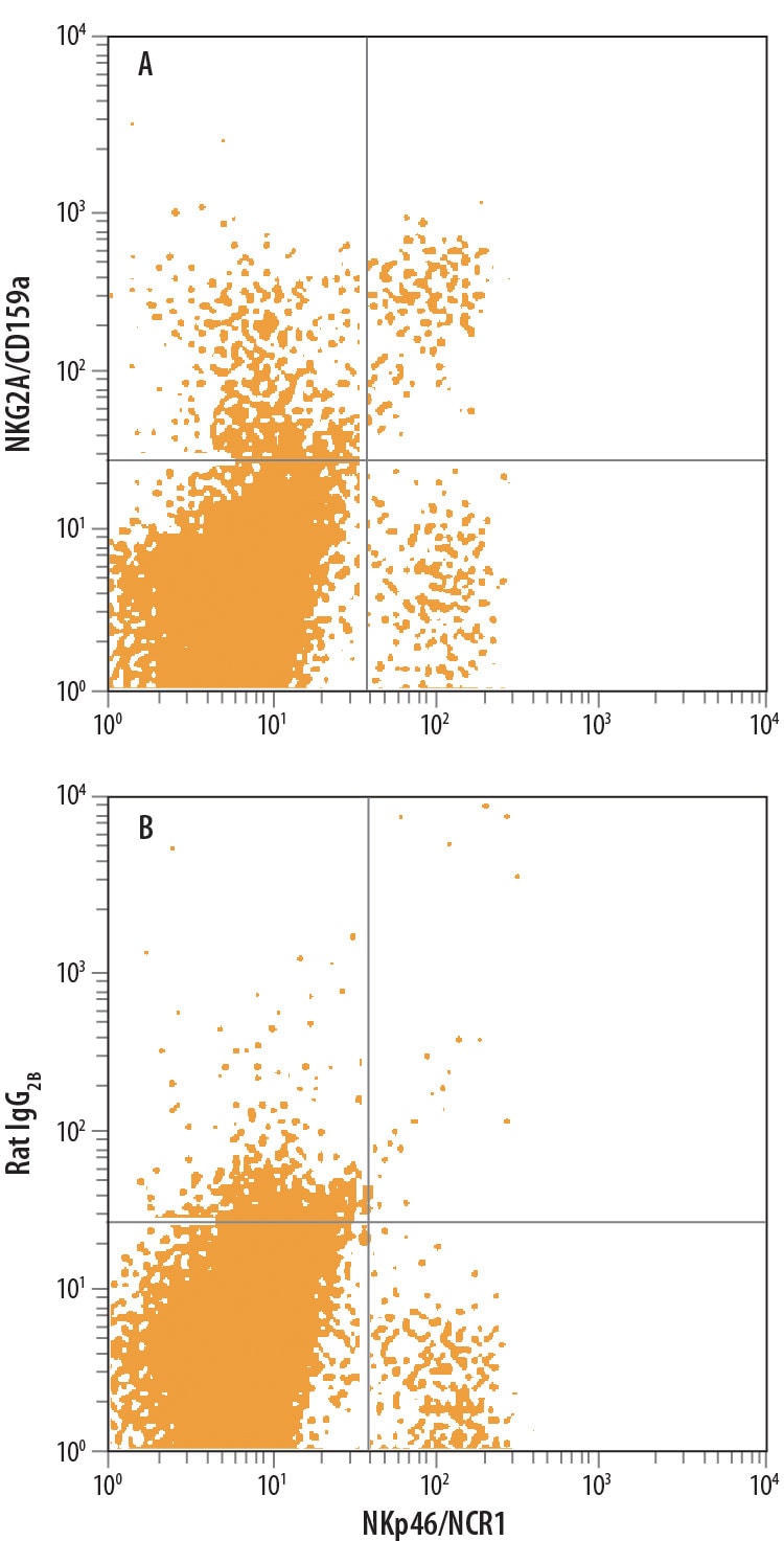 Detection of NKG2A/CD159a antibody in Mouse Splenocytes antibody by Flow Cytometry.