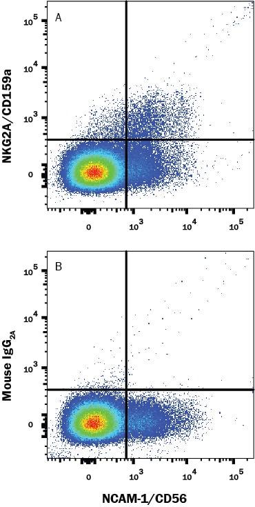 Detection of NKG2A/CD159a antibody in Human PBMCs antibody by Flow Cytometry.