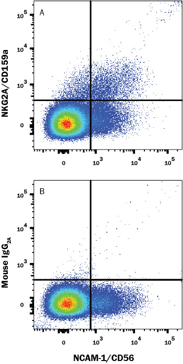 Detection of NKG2A/CD159a antibody in Human PBMCs antibody by Flow Cytometry.