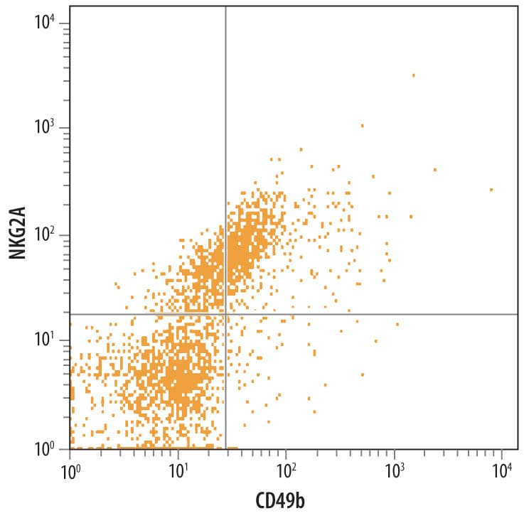 Detection of NKG2A/CD159a antibody in Mouse Splenocytes antibody by Flow Cytometry.