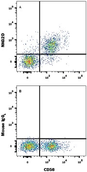 Detection of NKG2D/CD314 antibody in Human PBMCs antibody by Flow Cytometry.