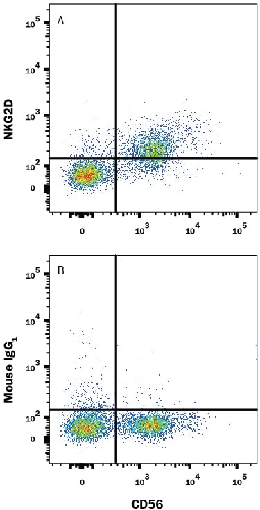 Detection of NKG2D/CD314 antibody in PBMCs gated on CD3-cells antibody by Flow Cytometry.
