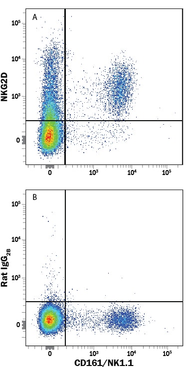 Detection of NKG2D/CD314 antibody in Mouse Splenocytes antibody by Flow Cytometry.