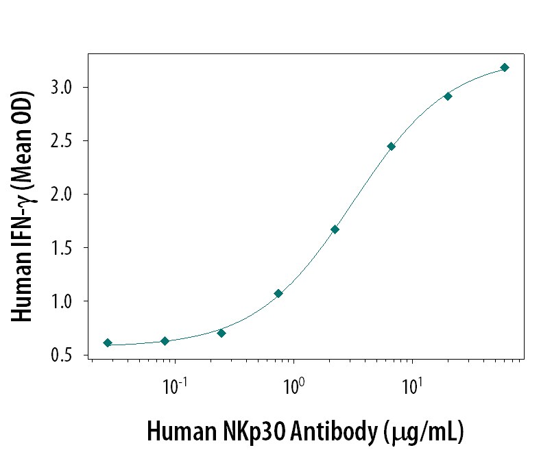 Human NKp30 Antibody Induces IFN-? Secretion antibody in NK-92 Cells.