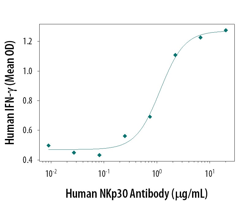 Human NKp30 Antibody Induces IFN-? Secretion antibody in NK-92 Cells.