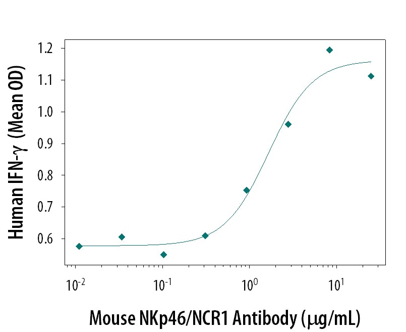 Mouse NKp46/NCR1 Antibody Induces IFN-? Secretion antibody in Activated Mouse NK Cells.