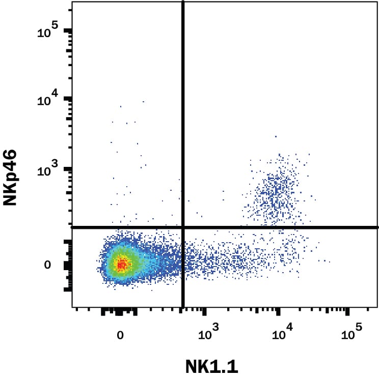 Detection of NKp46/NCR1 antibody in Mouse Splenocytes antibody by Flow Cytometry.