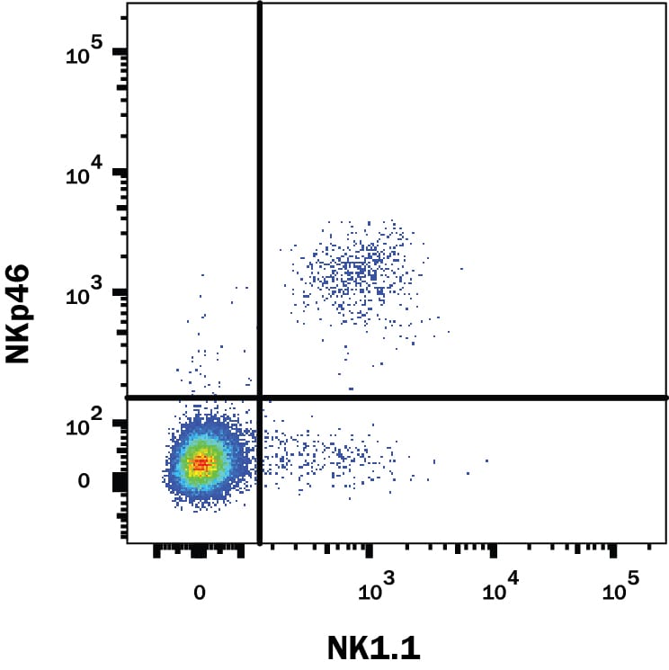 Detection of NKp46/NCR1 antibody in Mouse Splenocytes antibody by Flow Cytometry.