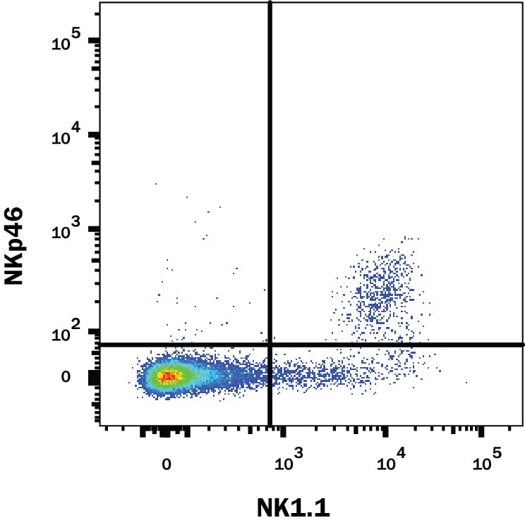 Detection of NKp46/NCR1 antibody in Mouse Splenocytes antibody by Flow Cytometry.