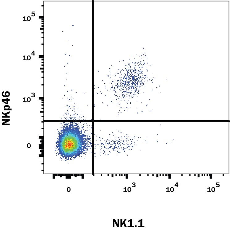 Detection of NKp46/NCR1 antibody in Mouse Splenocytes antibody by Flow Cytometry.