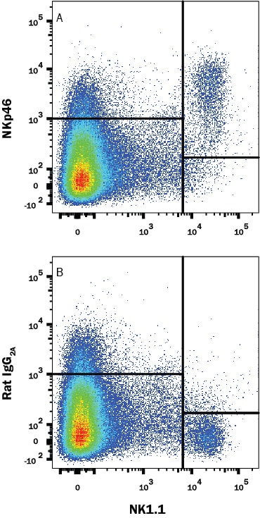 Detection of NKp46/NCR1 antibody in Mouse Splenocytes antibody by Flow Cytometry.