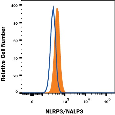 Detection of NLRP3/NALP3 antibody in RAW 264.7 Mouse Cell Line antibody by Flow Cytometry.