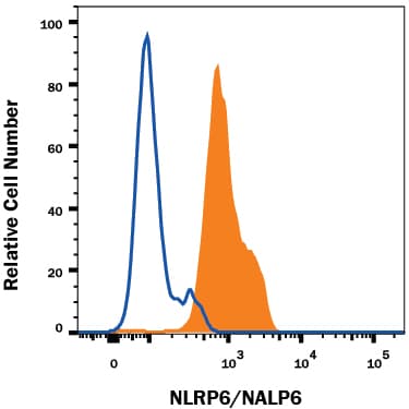 Detection of NLRP6/NALP6 antibody in Jurkat Human Cell Line antibody by Flow Cytometry.