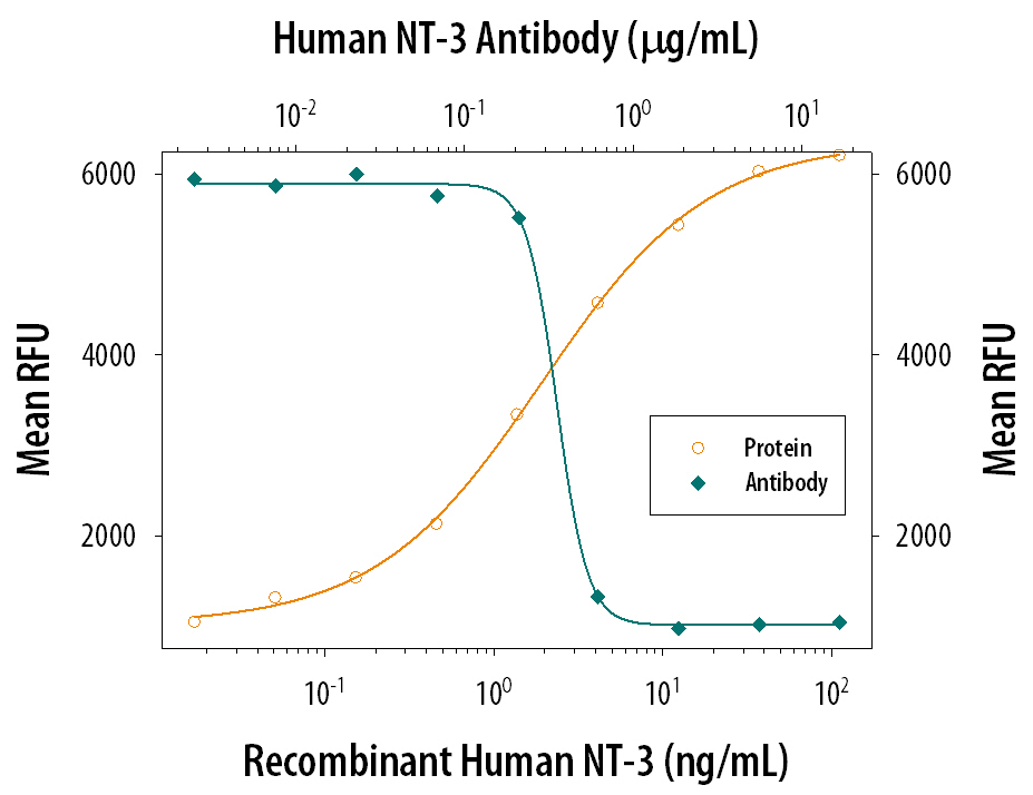 Cell Proliferation Induced by NT‑3 and Neutralization by Human NT‑3 Antibody.
