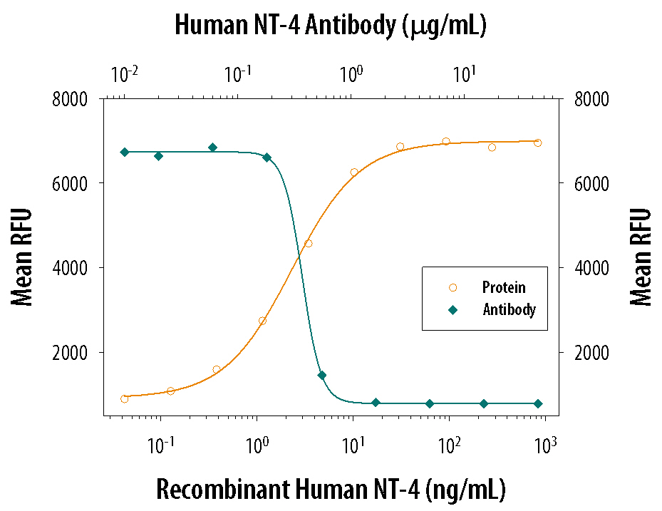 Cell Proliferation Induced by NT‑4 and Neutralization by Human NT‑4 Antibody.