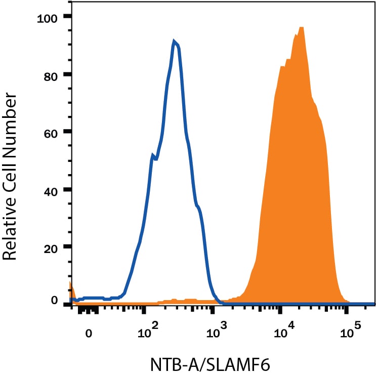 Detection of NTB‑A/SLAMF6 antibody in Human Blood Lymphocytes antibody by Flow Cytometry.