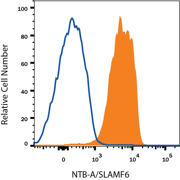 Detection of NTB-A/SLAMF6 antibody in Human Blood Lymphocytes antibody by Flow Cytometry.