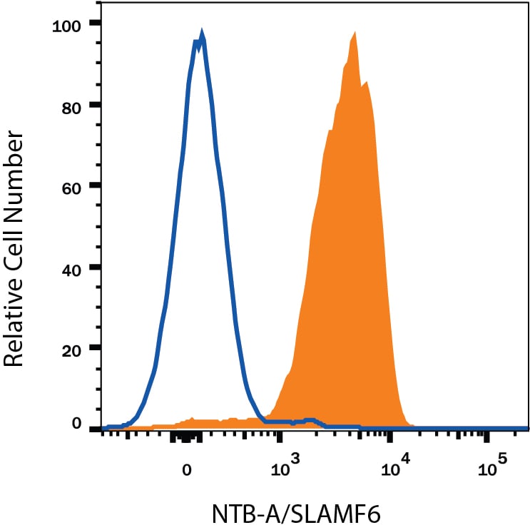 Detection of NTB-A/SLAMF6 antibody in Human Blood Lymphocytes antibody by Flow Cytometry.