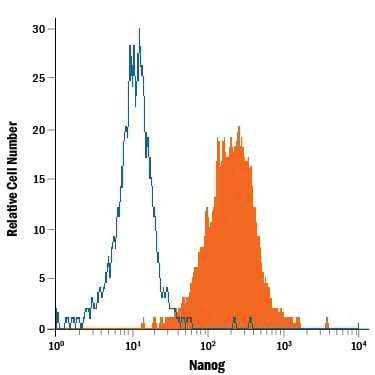 Detection of Nanog antibody in D3 Mouse Cell Line antibody by Flow Cytometry.