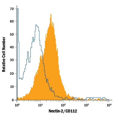 Detection of Nectin-2/CD112 antibody in K562 Human Cell Line antibody by Flow Cytometry.