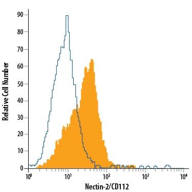 Detection of Nectin-2/CD112 antibody in K562 Human Cell Line antibody by Flow Cytometry.