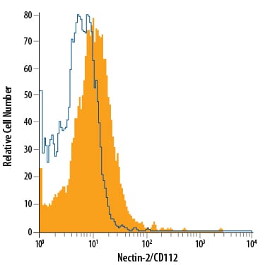 Detection of Nectin-2/CD112 antibody in K562 Human Cell Line antibody by Flow Cytometry.