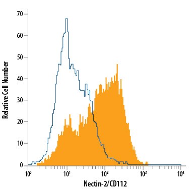 Detection of Nectin-2/CD112 antibody in K562 Human Cell Line antibody by Flow Cytometry.
