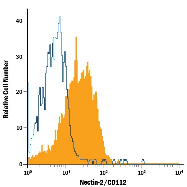 Detection of Nectin‑2/CD112 antibody in C2C12 Mouse Cell Line antibody by Flow Cytometry.