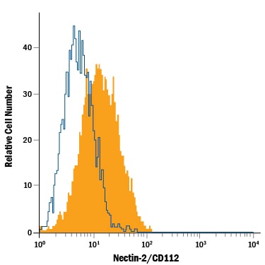 Detection of Nectin‑2/CD112 antibody in C2C12 Mouse Cell Line antibody by Flow Cytometry.